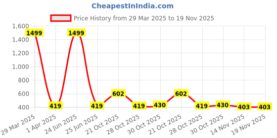 myntra.com BAESD Infants Kids Self Design Pure Cotton Dungarees With T-Shirt baesd Price History Graph from 29 Mar 2025 to 19 Nov 2025