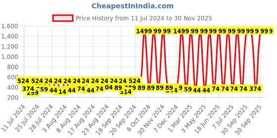 myntra.com BAESD Infants Kids Typography Printed Cotton Sweatshirt baesd Price History Graph from 11 Jul 2024 to 30 Nov 2025