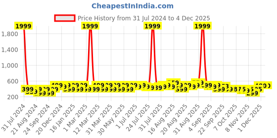 myntra.com BAESD Infants LED Lightweight Dancing Sneakers baesd Price History Graph from 31 Jul 2024 to 3 Dec 2025