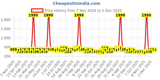 myntra.com BAESD Infants LED Lightweight Dancing Sneakers baesd Price History Graph from 7 Nov 2024 to 5 Dec 2025