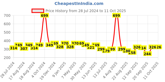 myntra.com BAESD Infants Organic Cotton Mittens With Booties & Cap baesd Price History Graph from 28 Jul 2024 to 10 Oct 2025