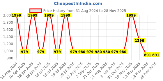 myntra.com BAESD Infants Pack Of 10 Printed Mid Rise Joggers baesd Price History Graph from 31 Aug 2024 to 28 Nov 2025