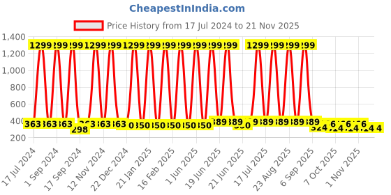myntra.com BAESD Infants Pack Of 12 Conversational Printed Pure Cotton Boy Shorts 2_W.S.A.O_PO-12 baesd Price History Graph from 17 Jul 2024 to 18 Nov 2025