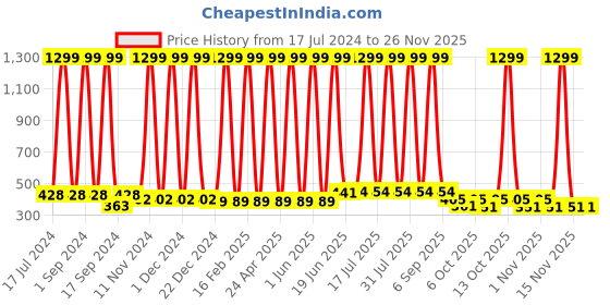 myntra.com BAESD Infants Pack Of 12 Graphic Printed Cotton Briefs baesd Price History Graph from 17 Jul 2024 to 25 Nov 2025