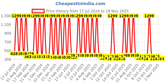 myntra.com BAESD Infants Pack Of 12 Graphic Printed Pure Cotton Briefs baesd Price History Graph from 17 Jul 2024 to 18 Nov 2025