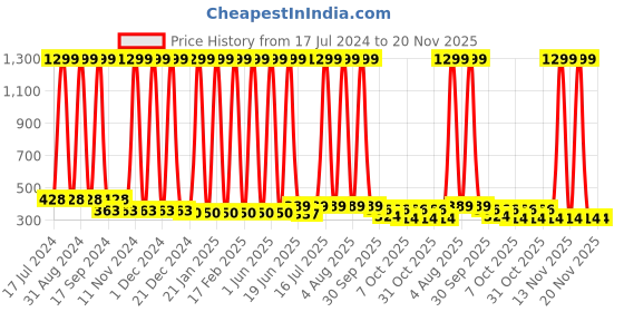 myntra.com BAESD Infants Pack Of 12 Printed Pure Cotton Basic Briefs baesd Price History Graph from 17 Jul 2024 to 20 Nov 2025