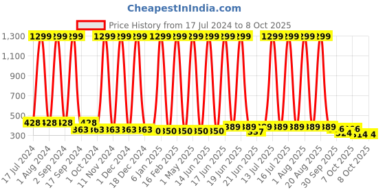 myntra.com BAESD Infants Pack Of 12 Printed Pure Cotton Basic Briefs baesd Price History Graph from 17 Jul 2024 to 7 Oct 2025
