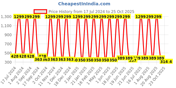 myntra.com BAESD Infants Pack Of 12 Printed Pure Cotton Basic Briefs baesd Price History Graph from 17 Jul 2024 to 25 Oct 2025