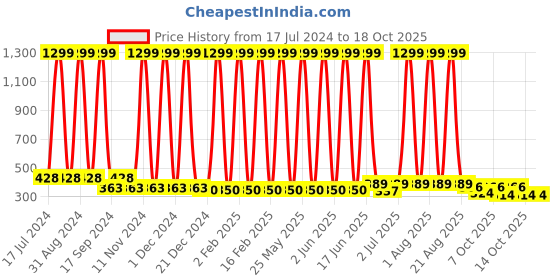 myntra.com BAESD Infants Pack Of 12 Printed Pure Cotton Basic Briefs 50_B.P_PO-12 baesd Price History Graph from 17 Jul 2024 to 18 Oct 2025