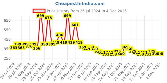 myntra.com BAESD Infants Pack Of 2 Applique Detail Anti-Skid Stretchable Ankle Length Socks baesd Price History Graph from 26 Jul 2024 to 4 Dec 2025