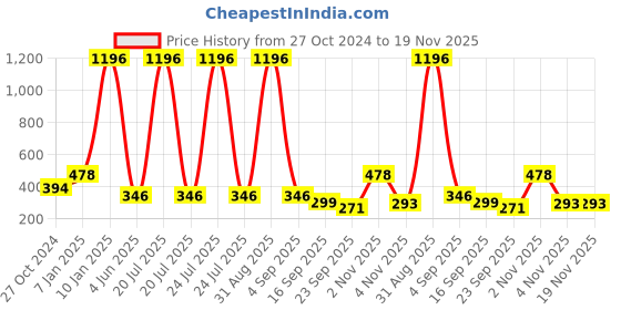 myntra.com BAESD Infants Pack Of 2 Cartoon Characters Printed Cotton Joggers baesd Price History Graph from 27 Oct 2024 to 18 Nov 2025