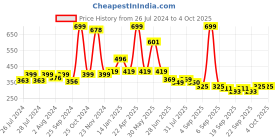 myntra.com BAESD Infants Pack Of 2 Patterned Above Ankle-length Socks baesd Price History Graph from 26 Jul 2024 to 4 Oct 2025