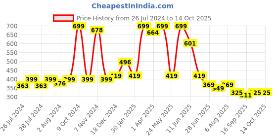 myntra.com BAESD Infants Pack Of 2 Patterned Above Ankle-length Socks baesd Price History Graph from 26 Jul 2024 to 13 Oct 2025