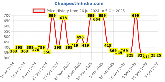 myntra.com BAESD Infants Pack Of 2 Patterned Above Ankle-length Socks baesd Price History Graph from 26 Jul 2024 to 4 Oct 2025
