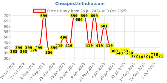 myntra.com BAESD Infants Pack Of 2 Patterned Above Ankle Length Socks baesd Price History Graph from 26 Jul 2024 to 8 Oct 2025