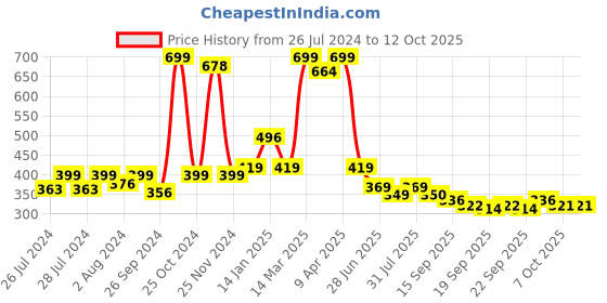 myntra.com BAESD Infants Pack Of 2 Patterned Ankle Length Socks baesd Price History Graph from 26 Jul 2024 to 11 Oct 2025