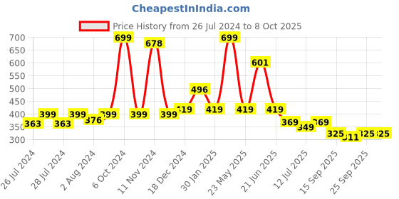 myntra.com BAESD Infants Pack Of 2 Patterned Ankle Length Socks baesd Price History Graph from 26 Jul 2024 to 8 Oct 2025