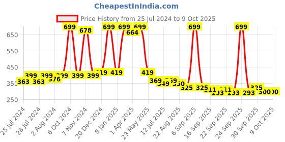 myntra.com BAESD Infants Pack Of 2 Patterned Ankle Length Socks baesd Price History Graph from 25 Jul 2024 to 9 Oct 2025