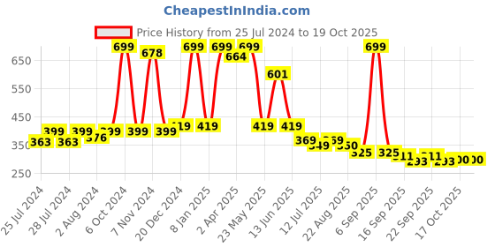 myntra.com BAESD Infants Pack Of 2 Patterned Ankle Length Socks baesd Price History Graph from 25 Jul 2024 to 18 Oct 2025