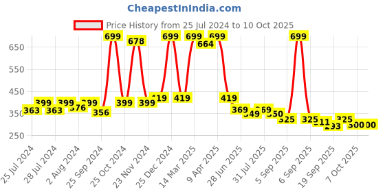 myntra.com BAESD Infants Pack Of 2 Patterned Ankle Length Socks baesd Price History Graph from 25 Jul 2024 to 9 Oct 2025