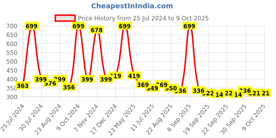 myntra.com BAESD Infants Pack Of 2 Patterned Ankle Length Socks baesd Price History Graph from 25 Jul 2024 to 8 Oct 2025