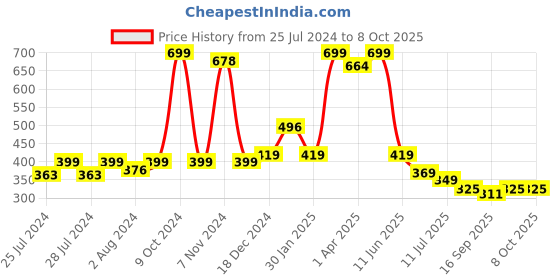 myntra.com BAESD Infants Pack Of 2 Patterned Ankle Length Socks baesd Price History Graph from 25 Jul 2024 to 8 Oct 2025