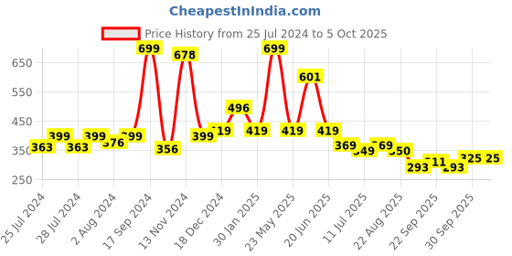 myntra.com BAESD Infants Pack Of 2 Patterned Ankle Length Socks baesd Price History Graph from 25 Jul 2024 to 4 Oct 2025