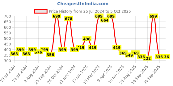 myntra.com BAESD Infants Pack Of 2 Patterned Ankle Length Socks baesd Price History Graph from 25 Jul 2024 to 4 Oct 2025