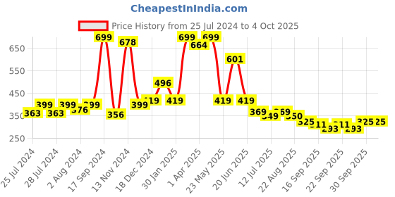 myntra.com BAESD Infants Pack Of 2 Patterned Ankle Length Socks baesd Price History Graph from 25 Jul 2024 to 4 Oct 2025