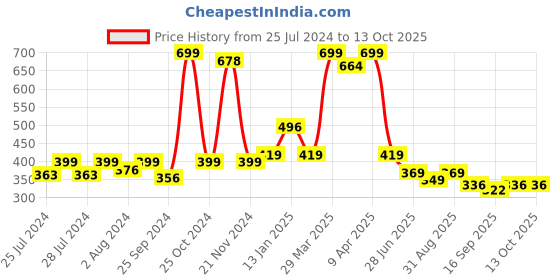 myntra.com BAESD Infants Pack Of 2 Patterned Ankle Length Socks baesd Price History Graph from 25 Jul 2024 to 12 Oct 2025