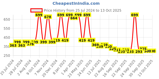 myntra.com BAESD Infants Pack Of 2 Patterned Ankle Length Socks baesd Price History Graph from 25 Jul 2024 to 13 Oct 2025