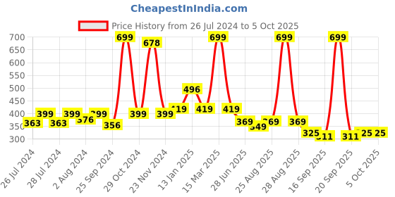 myntra.com BAESD Infants Pack Of 2 Patterned Ankle Length Socks baesd Price History Graph from 26 Jul 2024 to 4 Oct 2025