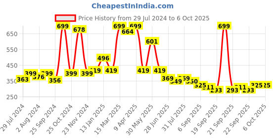 myntra.com BAESD Infants Pack Of 2 Patterned Ankle Length Socks baesd Price History Graph from 29 Jul 2024 to 4 Oct 2025