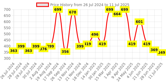 myntra.com BAESD Infants Pack Of 2 Patterned Ankle Length Socks baesd Price History Graph from 26 Jul 2024 to 11 Jul 2025