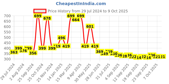 myntra.com BAESD Infants Pack Of 2 Patterned Ankle Length Socks baesd Price History Graph from 29 Jul 2024 to 9 Oct 2025