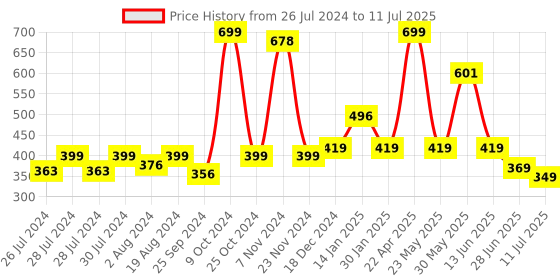 myntra.com BAESD Infants Pack Of 2 Patterned Ankle Length Socks baesd Price History Graph from 26 Jul 2024 to 11 Jul 2025