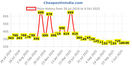 myntra.com BAESD Infants Pack Of 2 Patterned Ankle Length Socks baesd Price History Graph from 26 Jul 2024 to 9 Oct 2025