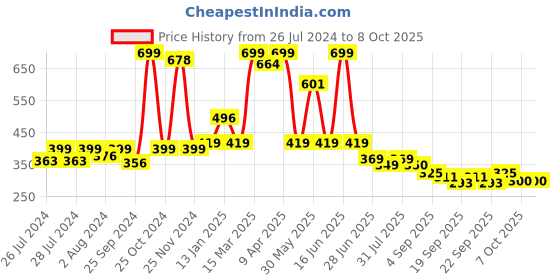 myntra.com BAESD Infants Pack Of 2 Patterned Ankle Length Socks baesd Price History Graph from 26 Jul 2024 to 7 Oct 2025