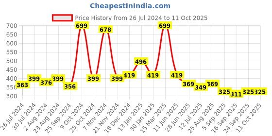 myntra.com BAESD Infants Pack Of 2 Patterned Ankle Length Socks baesd Price History Graph from 26 Jul 2024 to 10 Oct 2025