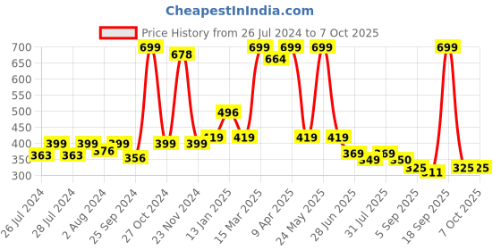 myntra.com BAESD Infants Pack Of 2 Patterned Ankle Length Socks baesd Price History Graph from 26 Jul 2024 to 7 Oct 2025