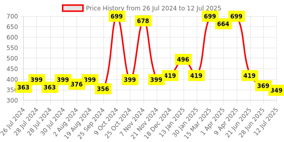 myntra.com BAESD Infants Pack Of 2 Patterned Ankle Length Socks baesd Price History Graph from 26 Jul 2024 to 12 Jul 2025