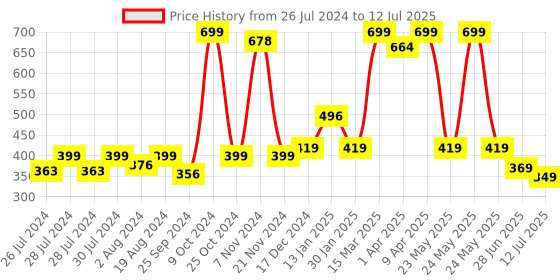 myntra.com BAESD Infants Pack Of 2 Patterned Ankle Length Socks baesd Price History Graph from 26 Jul 2024 to 12 Jul 2025