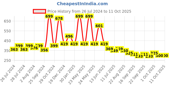myntra.com BAESD Infants Pack Of 2 Patterned Ankle Length Socks baesd Price History Graph from 26 Jul 2024 to 11 Oct 2025