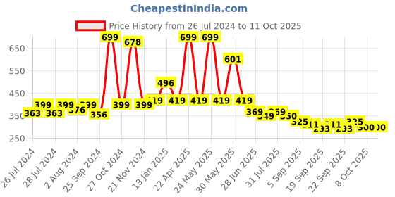 myntra.com BAESD Infants Pack Of 2 Patterned Ankle Length Socks baesd Price History Graph from 26 Jul 2024 to 11 Oct 2025