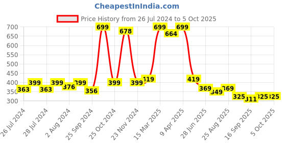 myntra.com BAESD Infants Pack Of 2 Patterned Ankle Length Socks baesd Price History Graph from 26 Jul 2024 to 4 Oct 2025