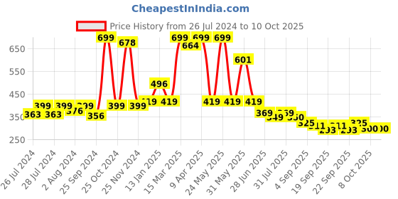 myntra.com BAESD Infants Pack Of 2 Patterned Ankle Length Socks baesd Price History Graph from 26 Jul 2024 to 8 Oct 2025