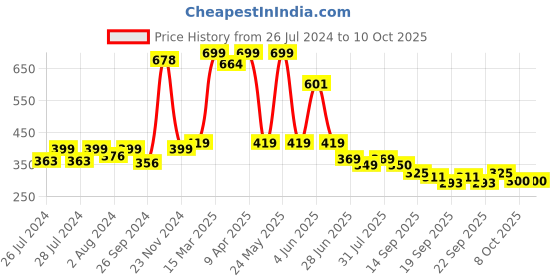 myntra.com BAESD Infants Pack Of 2 Patterned Ankle Length Socks baesd Price History Graph from 26 Jul 2024 to 10 Oct 2025
