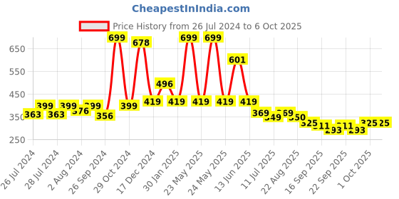 myntra.com BAESD Infants Pack Of 2 Patterned Ankle Length Socks baesd Price History Graph from 26 Jul 2024 to 4 Oct 2025