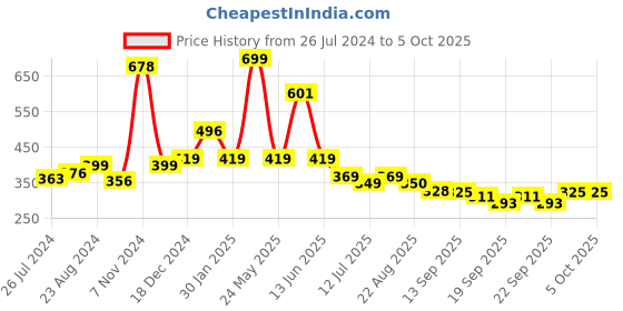 myntra.com BAESD Infants Pack Of 2 Patterned Ankle Length Socks baesd Price History Graph from 26 Jul 2024 to 4 Oct 2025