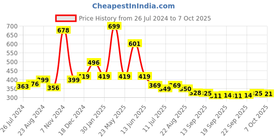 myntra.com BAESD Infants Pack Of 2 Patterned Ankle Length Socks baesd Price History Graph from 26 Jul 2024 to 7 Oct 2025
